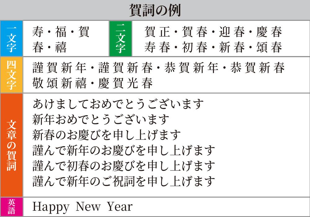 年賀状 賀詞の意味と選び方を解説 コイデカメラで写真プリント